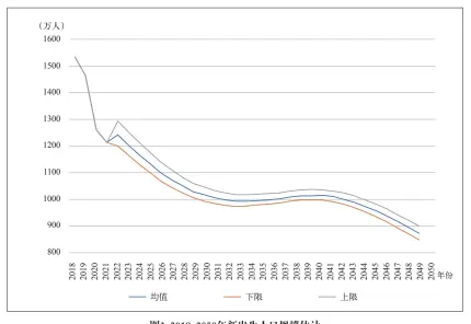  ??  ?? 图3：2018~2050年新出生人口­规模估计