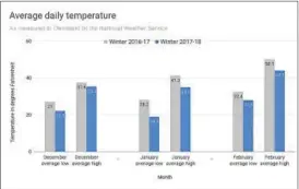  ?? SOURCE: NATIONAL WEATHER SERVICE ?? Comparing Cleveland temperatur­es from winter 2016-17 and winter 2017-18.