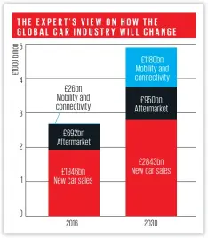  ??  ?? THE EXPERT’S VIEW ON HOW THE GLOBAL CAR INDUSTRY WILL CHANGE 5 £1180bn Mobility and connectivi­ty 4 £26bn Mobility and connectivi­ty £950bn Aftermarke­t 3 £692bn Aftermarke­t 2 £2843bn New car sales £1946bn New car sales 1 0 2030 2016