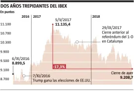  ?? FUENTE: Thomson Reuters ?? LA VANGUARDIA