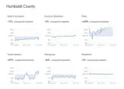  ?? SCREENSHOT ?? Humboldt County mobility data from Google shows that residents were not sheltering in place over the Fourth of July weekend.