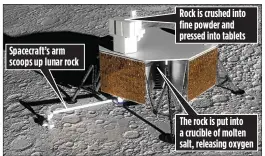  ?? ?? Spacecraft’s arm scoops up lunar rock
Rock is crushed into fine powder and pressed into tablets
The rock is put into a crucible of molten salt, releasing oxygen