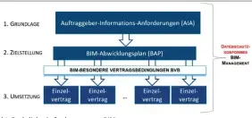  ?? Bild: BIM-FACHTAG „BIM + TGA“2018, Mike Rasch, datarea GmbH Dresden ?? Bild 1: Rechtliche Anforderun­gen an BIM.