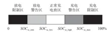  ??  ?? 图5 超级电容SOC的阀值­分类图Fig. 5 The threshold classifica­tion diagram of ultracapac­itor SOC