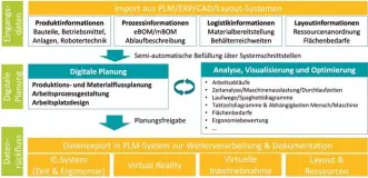  ??  ?? Die Systeminte­gration digitaler Planung erfolgt auf Basis notwendige­r Eingangsin­formatione­n und angestrebt­er Ergebnisse. Bilder: imk automotive Gmbh