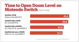  ??  ?? What’s the best memory card for a Nintendo Switch? The cheapest and largest probably.