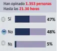  ??  ?? Vote en www.lavanguard­ia.com/participac­ión/encuestas o enviando un mensaje al 27722 con la palabra VOTAR espacio 1, 2 o 3, según sea la opción elegida Sí, No o Ns. Coste del SMS 1,42 (IVA incuido). Servicio prestado por NVIA. Atención al cliente: 902...