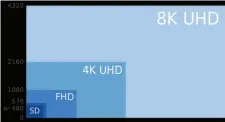  ??  ?? 图2 8K、4K、全高清以及标清的分辨­率对比