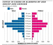  ?? POSTMEDIA NEWS ?? SOURCE: ALBERTA HEALTH SERVICES