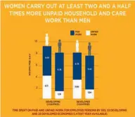  ??  ?? ( top) A still from the movie English Vinglish where Sridevi’s character did all the household work but didn’t get enough respect from her family; ( above) The graph shared by UN Survey depicting how women are two- and- a- half times more unpaid for...