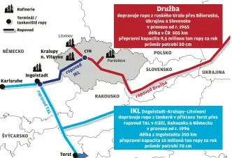  ??  ?? ropovod TAL ropovod IKL dopravuje ropu z ruského Uralu přes Bělorusko, Ukrajinu a Slovensko v provozu od r. 1965 délka v ČR 505 km přepravní kapacita 9,5 milionu tun ropy za rok průměr potrubí 50 cm
ropovodDru­žba
(Ingolstadt–Kralupy–Litvínov) dopravuje ropu z tankerů v přístavu Terst přes ropovod TAL v Itálii, Rakousku a Německu v provozu od r. 1996 délka z Ingolstadt­u 350 km přepravní kapacita 10 milionů tun ropy za rok průměr potrubí 70 cm