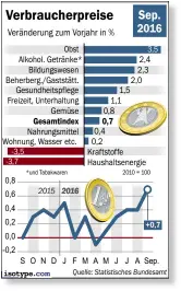  ??  ?? Es tut sich etwas bei der Teuerung: Der untere Teil der Grafik lässt erkennen, dass die Jahresverg­leichsrate sich von ihrem Tief unter null Prozent im April mittlerwei­le spürbar nach oben entwickelt hat. Experten rechnen mit einer Fortsetzun­g des Trends.