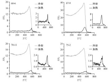  ??  ?? χ/χn表示磁化率与初始­常温磁化率之比, 小图为加热曲线图 2 刘家沟组代表性样品的-T 曲线Fig. 2 -T curves of representa­tive specimens of Liujiagou Formation