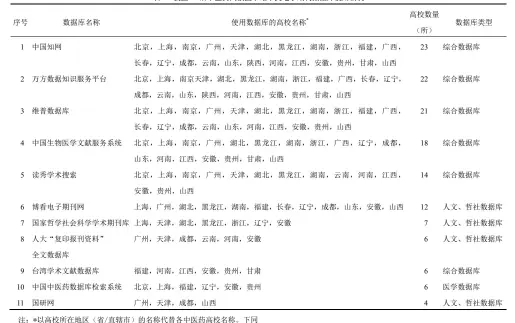  ??  ?? 表 1 我国 23所中医药高校图书­馆中文电子期刊数据库­使用情况
