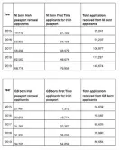  ??  ?? Table showing numbers of UK citizens acquiring Irish passports in past five years.