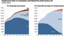  ??  ?? 图5全球卫星电视直播­高清化发展趋势