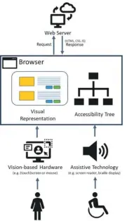  ?? ?? The browser always creates an accessibil­ity tree that is consumed by assistive technologi­es. Incorrect markup will result in a substandar­d accessibil­ity tree.