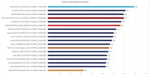  ??  ?? The mobile Ryzen chip inside the Surface Laptop 3 is a quad-core CPU, the same as most of the others here. The Core i7-8565Us measured are here are part of Intel’s ‘Whiskey Lake’ generation, while the Core i7-8250Us are the earlier ‘Kaby Lake-R’