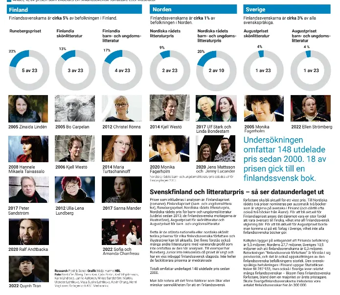 Stor andel av litteratur­prisen till finlandssv­enska författare