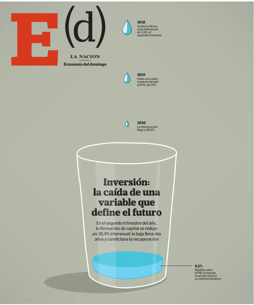  ?? DISEÑO: HERNÁN DE LA FUENTE ?? 2018 Se dio la última suba interanual, de 2,6%, al segundo trimestre 2019 Hubo una caída, respecto del año previo, de 16% 2020 La disminució­n llegó a 38,4% 9,5% Medida sobre el PBI, la tasa de inversión está en su mínimo histórico