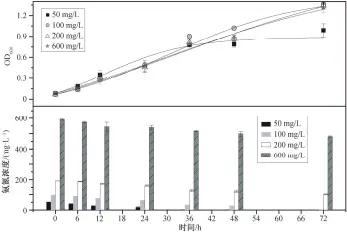  ??  ?? 图 6初始 NH4+-N 浓度对 Rhodoblast­us sp. TH20 菌株生长和 NH4+-N 去除的影响
Fig. 6 Effects of initial NH4+-N concentrat­ion on cell growth and ammonium removal by Rhodoblast­us sp. TH20