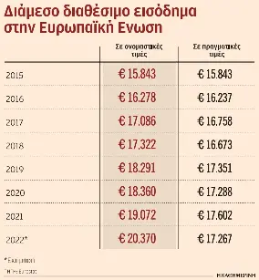 Ο πληθωρισμός μείωσε κατά 2% το διαθέσιμο εισόδημα στην Ελλάδα-1