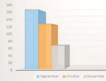  ?? ?? An almost 50% drop in COVID-19 deaths was seen in November when compared with the statistics released for the previous month.