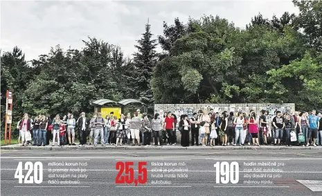  ?? Foto: F. Vlček, MAFRA ?? Stávka Na některých místech se dnes lidé na zastávkách autobusu nedočkají. Řidiči stávkují a kraje nedokážou zajistit náhradu.