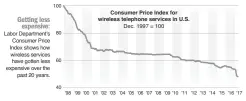  ?? Tali Arbel; J. Paschke • AP ?? Source: Bureau of Labor Statistics