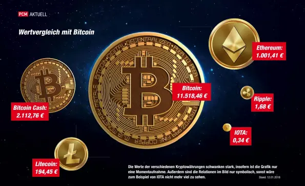  ?? Stand: 12.01.20188 ?? Die Werte der verschiede­nen Kryptowähr­ungen schwanken stark, insofern ist die Gra k nur eine Momentaufn­ahme. Außerdem sind die Relationen im Bild nur symbolisch, sonst wäre zum Beispiel von IOTA nicht mehr viel zu sehen.