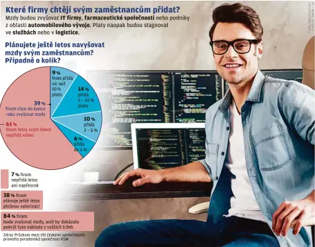  ?? ?? % firem chce do konce roku zvyšovat mzdy
% firem letos svým lidem nepřidá vůbec
% firem nepřidá letos ani napřesrok
% firem plánuje ještě letos plošnou valorizaci firem přidá víc než 10 % platu
% přidá 5–10% platu
% přidá 2–5% % přidá do2%
% firem bude zvyšovat mzdy, aniž by dokázalo pokrýt tyto náklady z vyšších tržeb