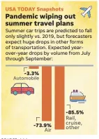  ?? SOURCE: AAA
AMY BARNETTE, BILL CAMPLING/ USA TODAY ??