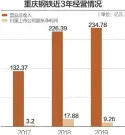  ??  ?? 2019年，重庆钢铁营收234.78亿元，公司已经走出亏损阴影 数据来源：公司财报 杨靖制图