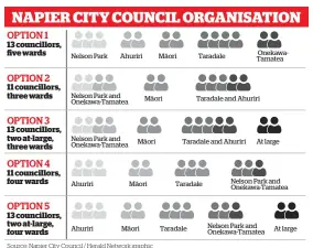  ?? Source: Napier City Council / Herald Network graphic ??