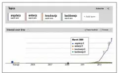  ??  ?? Figure 1: Report from Google Trends