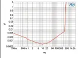  ?? ?? Fig.4 Linn Klimax Solo 800, distortion (%) vs 1kHz continuous output power into 8 ohms.