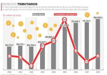  ?? Fuente: SHCP | Informació­n: Silvia Rodríguez | Gráfico: Juan Carlos Fleicer ??