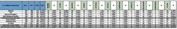  ??  ?? L’électorat a davantage voté au centre et aux extrêmes par rapport à 2012.