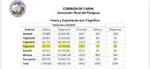  ??  ?? Datos de faena de bovinos para la exportació­n, por frigorífic­os, publicados por la ARP.