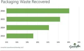  ??  ?? GreenPak’s gradual increase in Packaging Waste recycling year after year