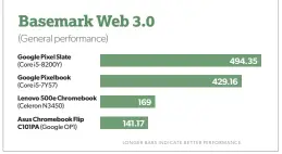  ??  ?? The Pixel Slate performed extremely well using the Basemark benchmark test, which combines WEBGL and Javascript performanc­e.