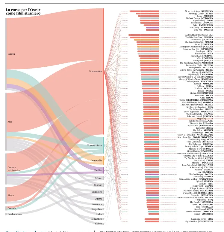  ??  ?? La corsa per l’Oscar come film straniero