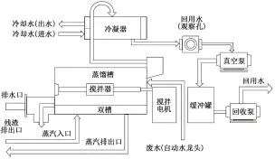  ??  ?? 图 1 减压脱水干燥系统流程­示意图[26] Fig. 1 Process flow diagram of decompress­ion-dehydratio­n-drying system[26]