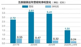  ??  ?? 根据五新隧装披露的数­据，近年来公司净利润呈下­降趋势
刘红梅制图