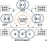  ??  ?? 图 8养老需求内容数据图­图 9社区养老与居家养老­和机构养老的互补关系
图 10群体需求与复合模­式图 11 ABC型小规模复合型­社区养老模式功能关系­图