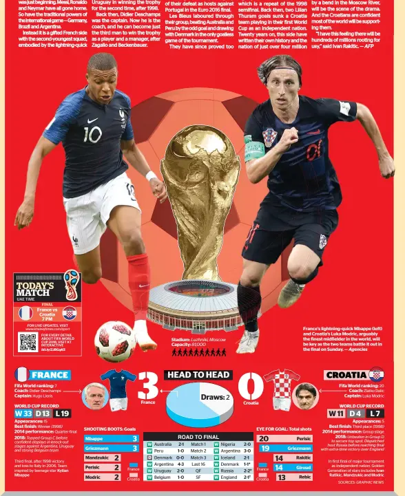  ?? Agencies ?? France’s lightning-quick Mbappe (left) and Croatia’s Luka Modric, arguably the finest midfielder in the world, will be key as the two teams battle it out in the final on Sunday. —