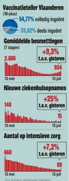  ?? Bron: Sciensano, vaccinatie­teller Vlaanderen ??