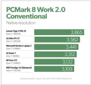  ??  ?? Like most high-end laptops, the LG Ultra PC 17 won’t have issues with productivi­ty software. It outshined several comparable laptops in Pcmark’s Work 8 benchmark.
