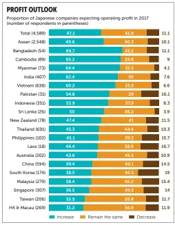  ?? POSTgraphi­cs ?? Source: Jetro Survey 2016