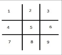  ??  ?? The grid cells of tic-tac-toe have been numbered 1 to 9 from top left to bottom right.